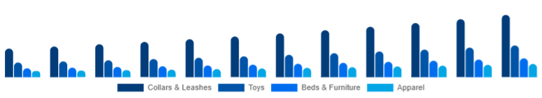 Middle East And Africa Pet Accessories Market Product Type 2025-2033