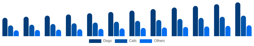 Middle East And Africa Pet Care Market Animal Type 2025-2033