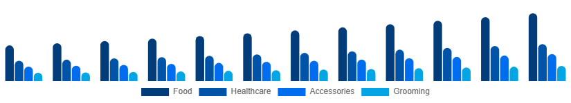 Middle East And Africa Pet Care Market Product Type 2025-2033
