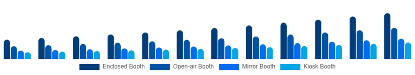 Middle East And Africa Photo Booth Market Type 2025-2033