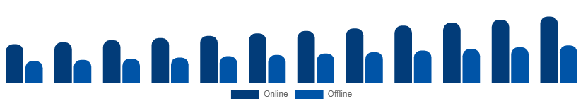 Middle East And Africa Phytoestrogen Supplements Market Distribution Channel 2025-2033
