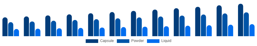 Middle East And Africa Phytoestrogen Supplements Market Form 2025-2033