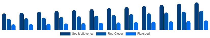 Middle East And Africa Phytoestrogen Supplements Market Source 2025-2033