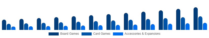 Middle East And Africa Playing Cards And Board Games Market Product Category 2025-2033