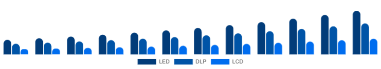 Middle East And Africa Portable Projector Market Projection Technology 2025-2033
