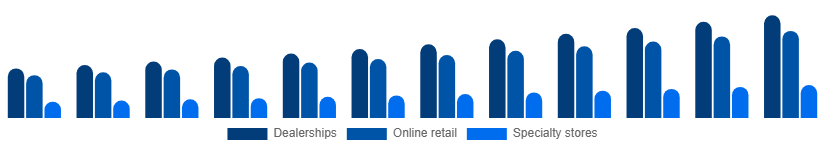 Middle East And Africa Power Sports Market Distribution Channel 2025-2033