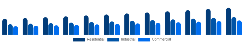Middle East And Africa Pressure Washer Market Application 2025-2033