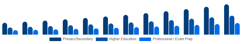 Middle East And Africa Private Tutoring Market Age Group 2025-2033