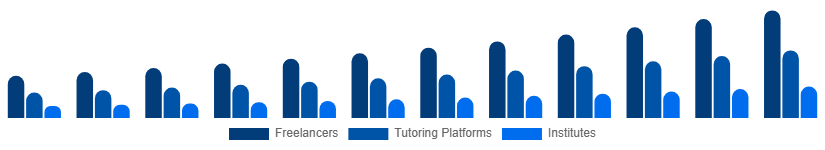 Middle East And Africa Private Tutoring Market Provider Type 2025-2033