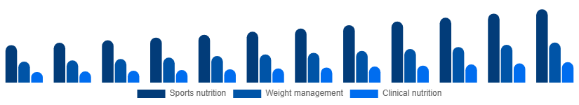 Middle East And Africa Protein Powder Market Application 2025-2033