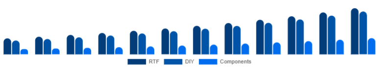 Middle East And Africa Racing Drones Market Kit 2025-2033
