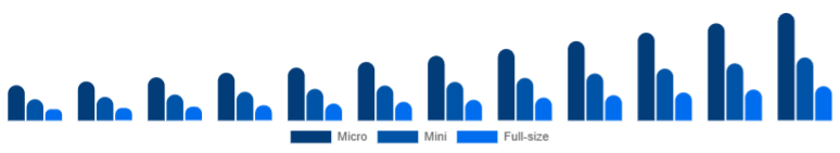 Middle East And Africa Racing Drones Market Performance 2025-2033
