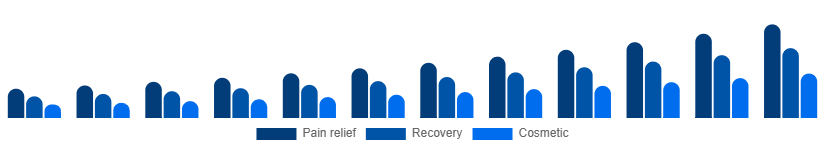 Middle East And Africa Red Light Therapy Belts Market Use case 2025-2033