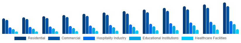 Middle East And Africa Retail Furniture Market Application 2025-2033