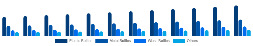 Middle East And Africa Reusable Water Bottle Market Type 2025-2033