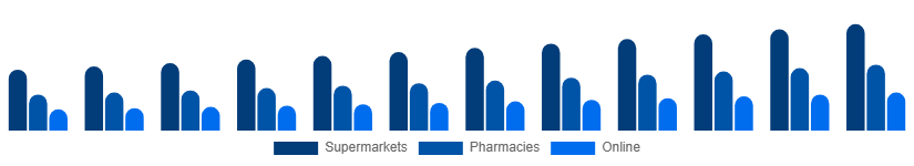 Middle East And Africa Shampoo Market Distribution Channel 2025-2033