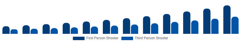 Middle East And Africa Shooter Games Market Game Type 2025-2033