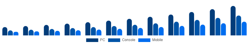 Middle East And Africa Shooter Games Market Platform 2025-2033