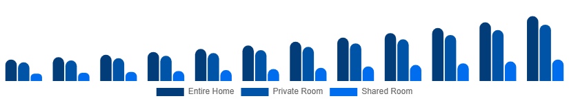 Middle East And Africa Short-Term Rental Market Accommodation Type 2025-2033