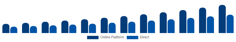 Middle East And Africa Short-Term Rental Market Booking Channel 2025-2033