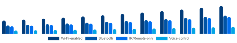 Middle East And Africa Smart Ceiling Fans Market Connectivity 2025-2033