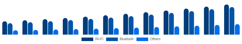 Middle East And Africa Smart Home Appliances Market Connectivity 2025-2033