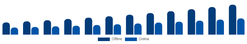 Middle East And Africa Smart Home Appliances Market Distribution Channel 2025-2033