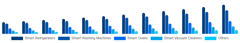 Middle East And Africa Smart Home Appliances Market Product 2025-2033