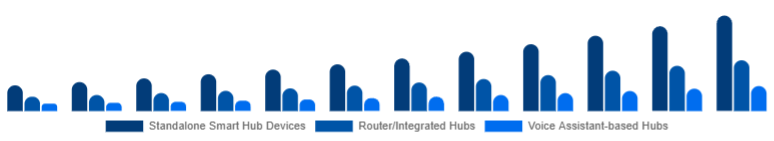 Middle East And Africa Smart Home Hub Market Hub Type 2025-2033