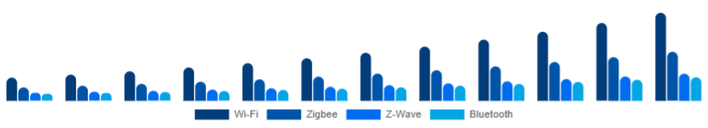 Middle East And Africa Smart Home Hub Market Protocol Support 2025-2033
