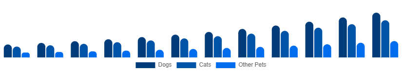 Middle East And Africa Smart Pet Products Market Pet Type 2025-2033