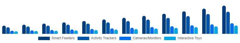 Middle East And Africa Smart Pet Products Market Product Type 2025-2033