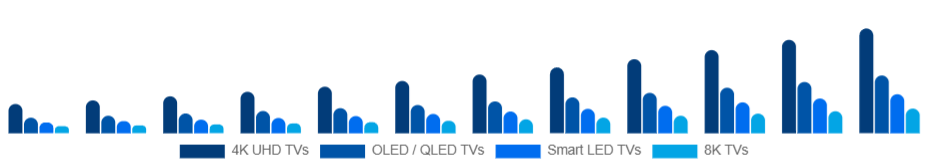 Middle East And Africa Smart TV Market Product Type 2025-2033