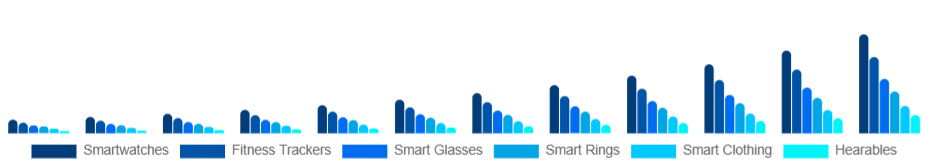 Middle East And Africa Smart Wearables Market Product Type 2025-2033