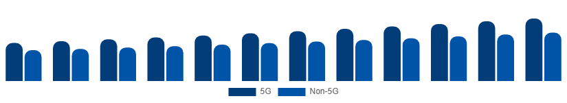 Middle East And Africa Smartphone Market Connectivity 2025-2033