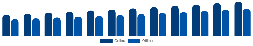 Middle East And Africa Smartphone Market Distribution 2025-2033