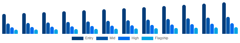 Middle East And Africa Smartphone Market Price Tier 2025-2033