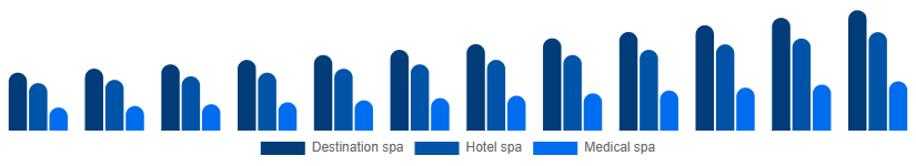 Middle East And Africa Spa Resort Market Type 2025-2033