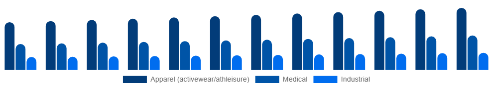 Middle East And Africa Spandex Market Application 2025-2033