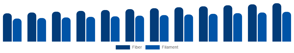 Middle East And Africa Spandex Market Form 2025-2033