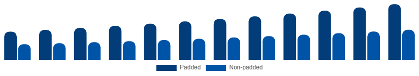 Middle East And Africa Sports Bra Market Product 2025-2033