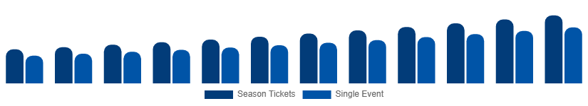 Middle East And Africa Sports Events Tickets Market Customer Segment 2025-2033