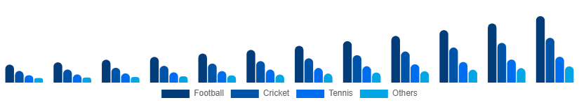 Middle East And Africa Sports Streaming Platform Market Sport Type 2025-2033