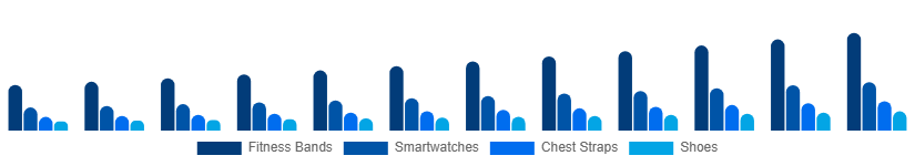 Middle East And Africa Sports Wearables Market Product 2025-2033