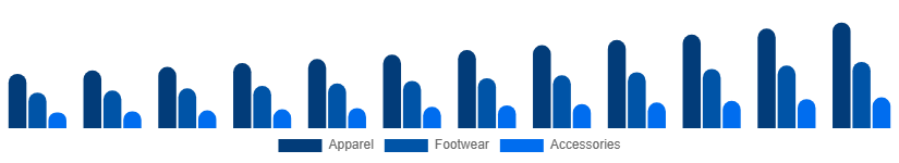 Middle East And Africa Sportswear Market Product 2025-2033