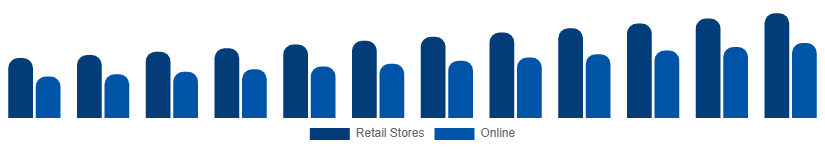 Middle East And Africa Stationery Products Market Distribution 2025-2033