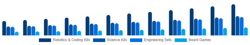 Middle East And Africa STEM Toys Market Type 2025-2033