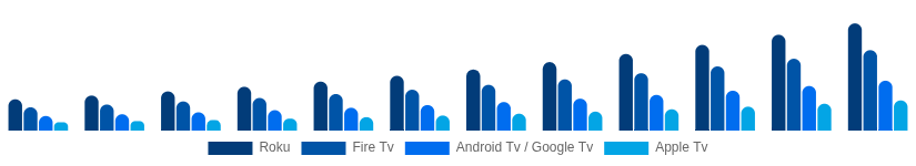 Middle East And Africa Streaming Media Devices Market Platform 2025-2033