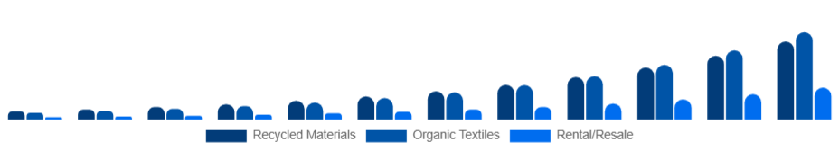 Middle East And Africa Sustainable Fashion Market Product 2025-2033