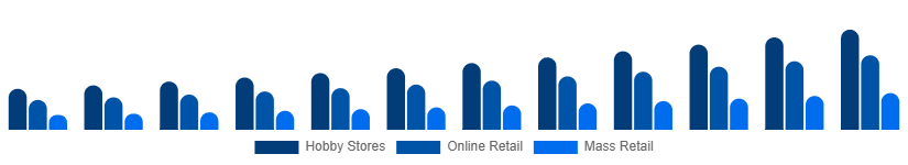 Middle East And Africa Tabletop Games Market Distribution 2025-2033